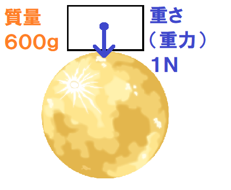 月の質量と重さ