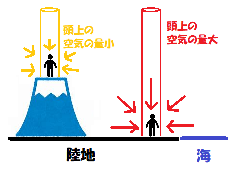 標高による気圧の違い