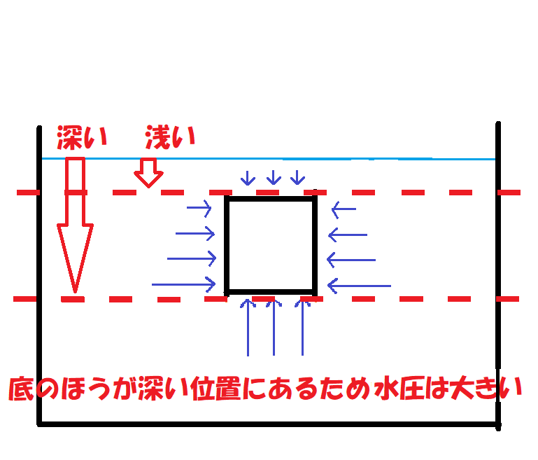 水圧と浮力の関係