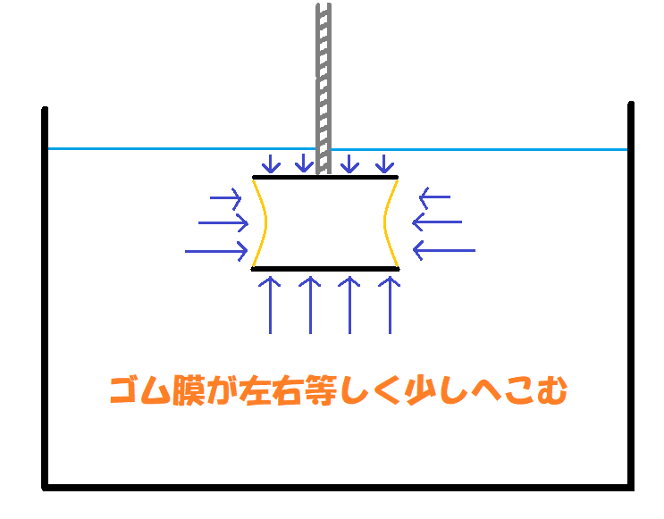 水圧実験機を横にして浅く沈める