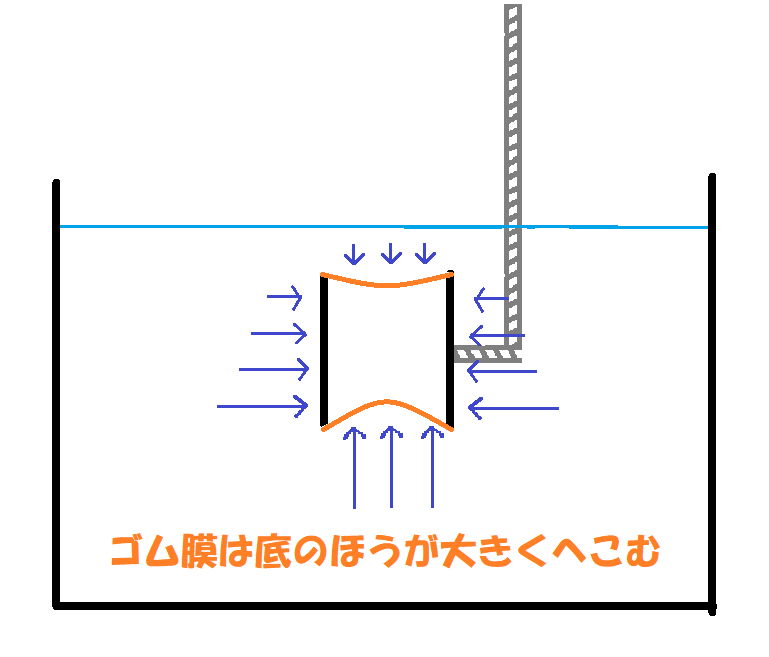 水圧実験機縦にして浅く沈める