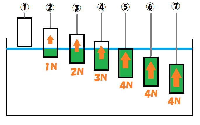 浮力の増加
