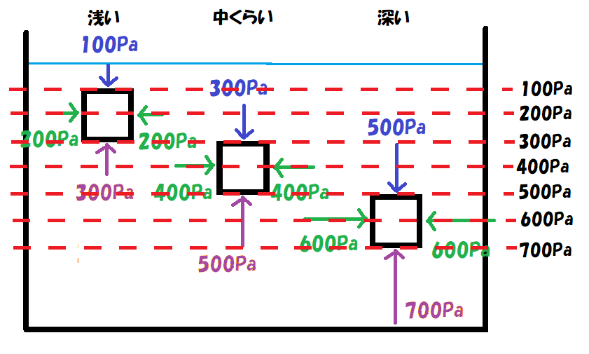 物体をゆっくり沈めたときの水圧②