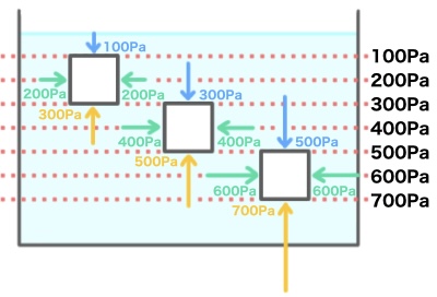 物体をゆっくり沈めた時の水圧
