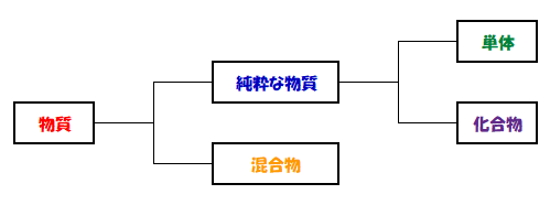 純粋な物質と混合物