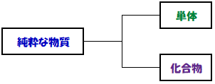 純粋な物質の区分け