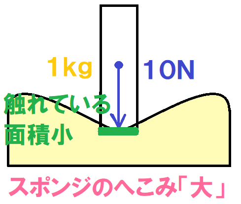 面積小