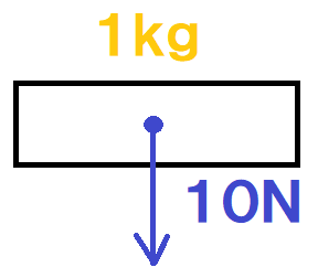 １ｋｇの物体重力付き