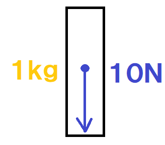 １ｋｇの物体重力付き縦