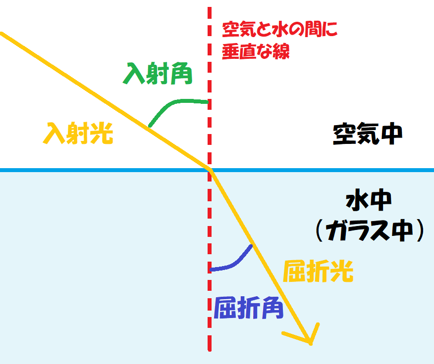 光の屈折の用語