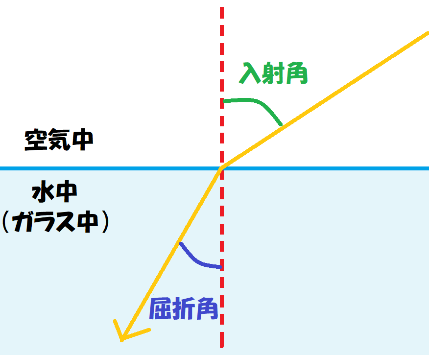 光の屈折基本図①－２