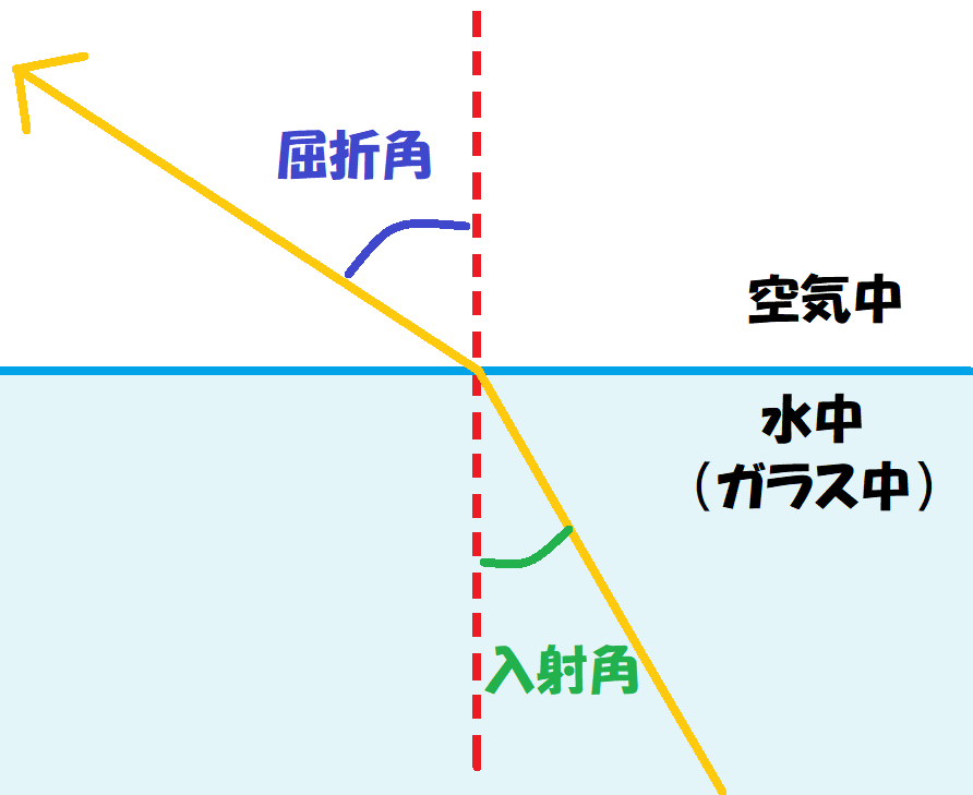 光の屈折基本図①－３