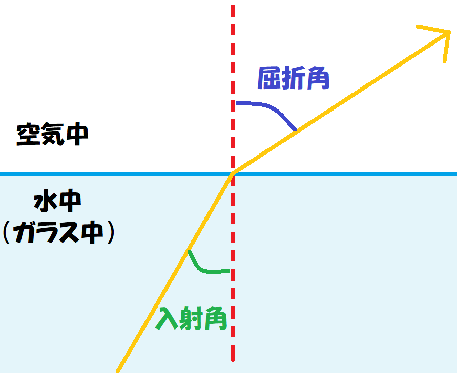 光の屈折基本図①－４