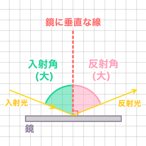 入射角大