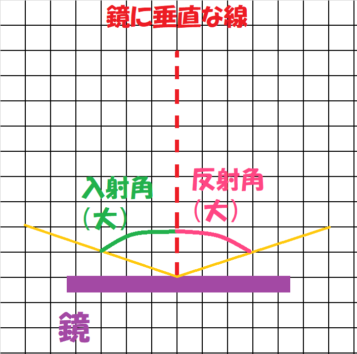 入射角大