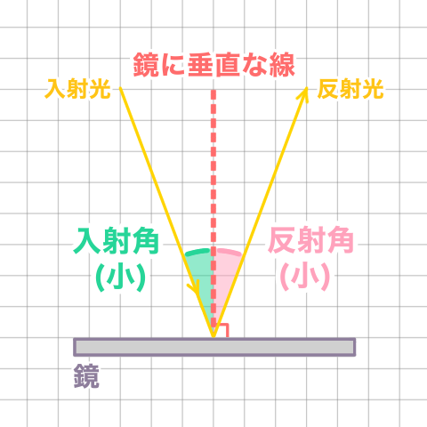 入射角小