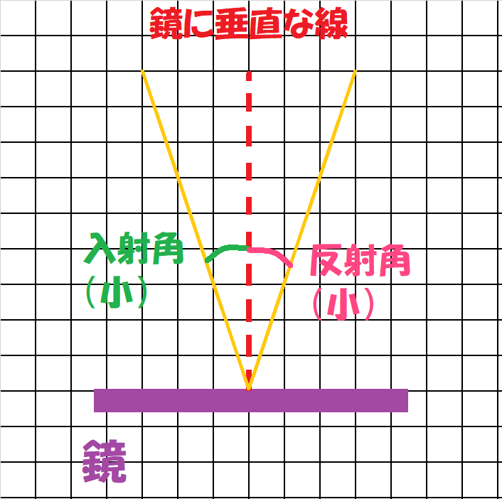 入射角小