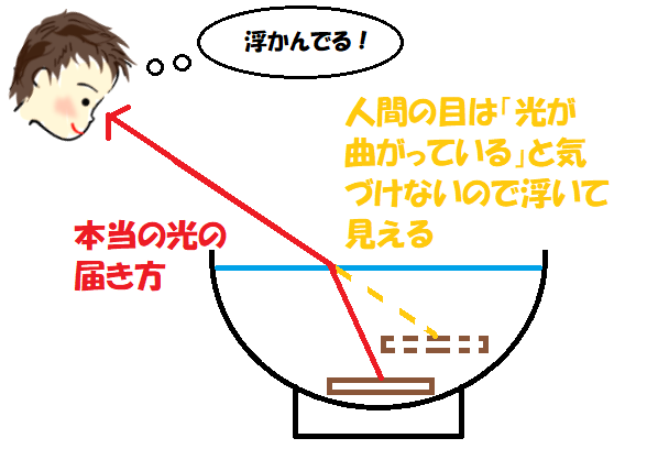 浮かんで見える硬貨の図