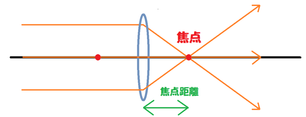 焦点