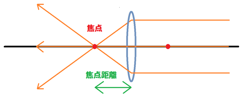 焦点②