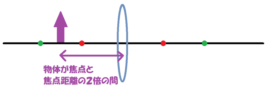 焦点と２倍の間