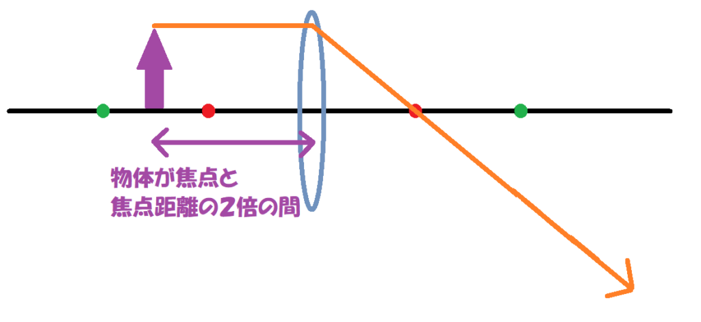 焦点と２倍の間①