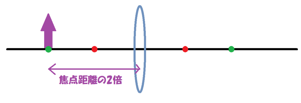 焦点距離の2倍