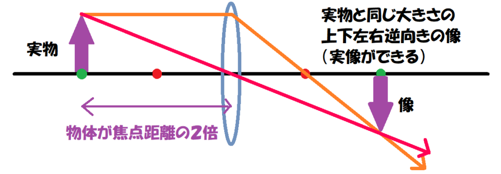 焦点距離の2倍③