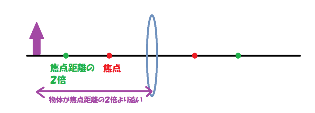 焦点距離の２倍より遠い