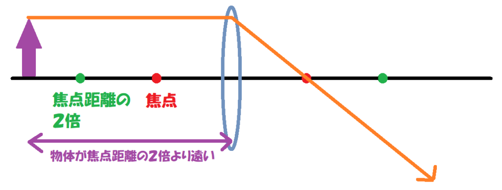 焦点距離の２倍より遠い①