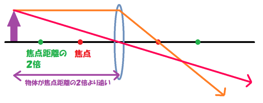 ②「中心を通る光はまっすぐ。」の線を引く。