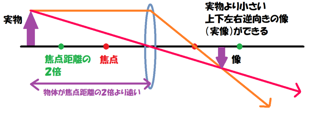 焦点距離の２倍より遠い③