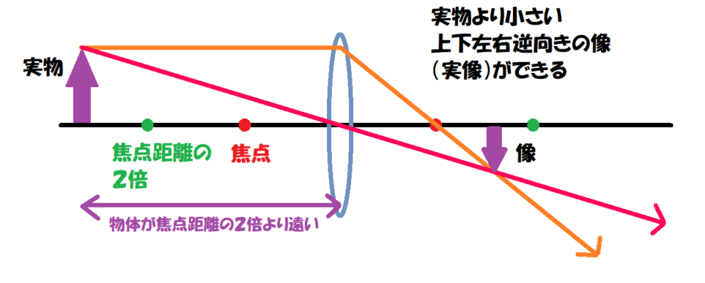 焦点距離の２倍より遠い③