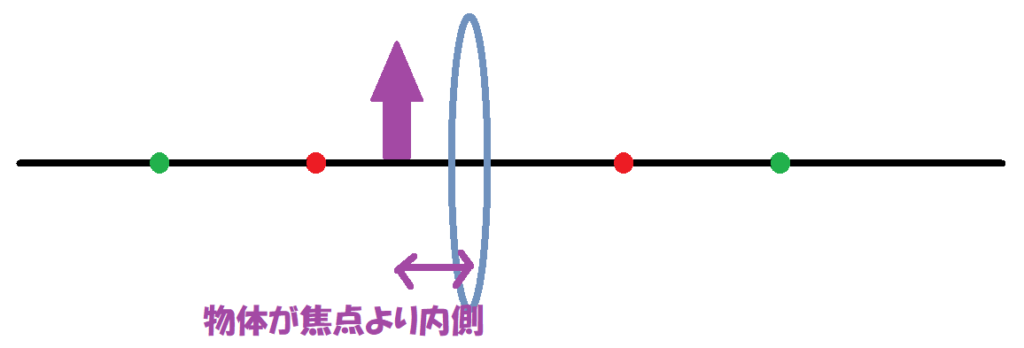 物体が焦点より内側