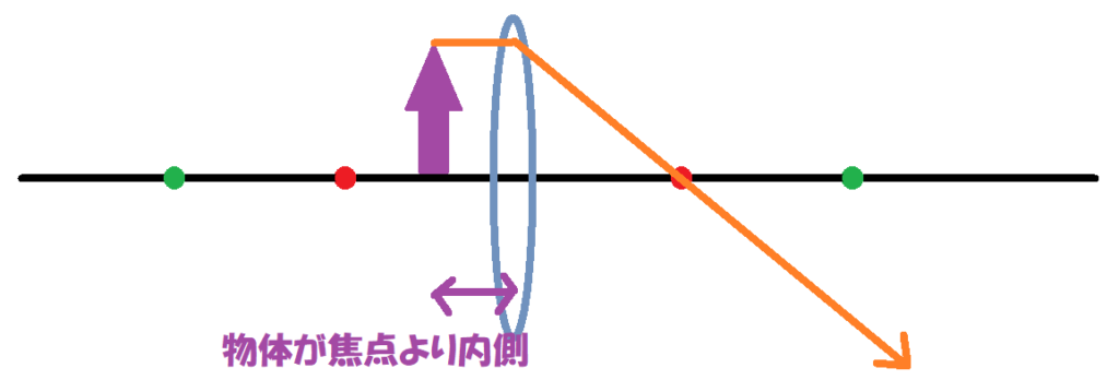 物体が焦点より内側①