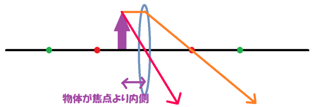 物体が焦点より内側②