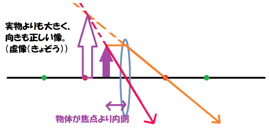 物体が焦点より内側③