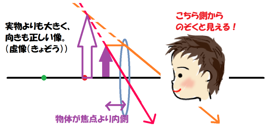 物体が焦点より内側④