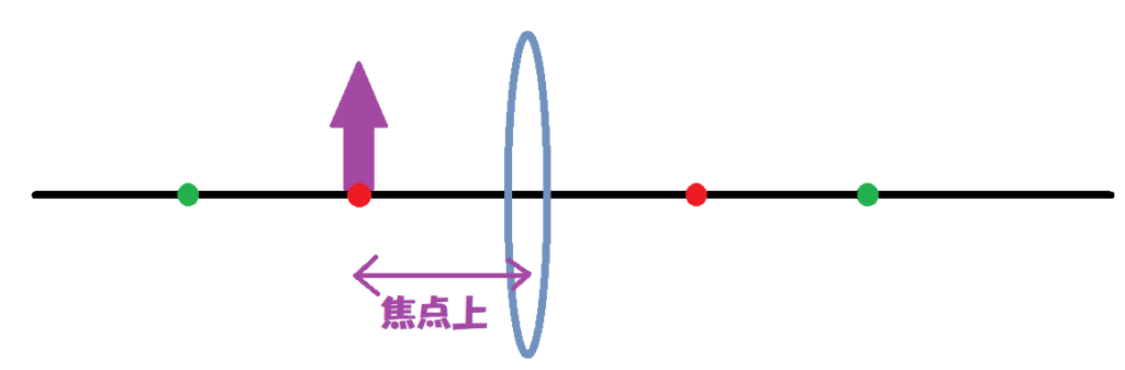 物体が焦点上