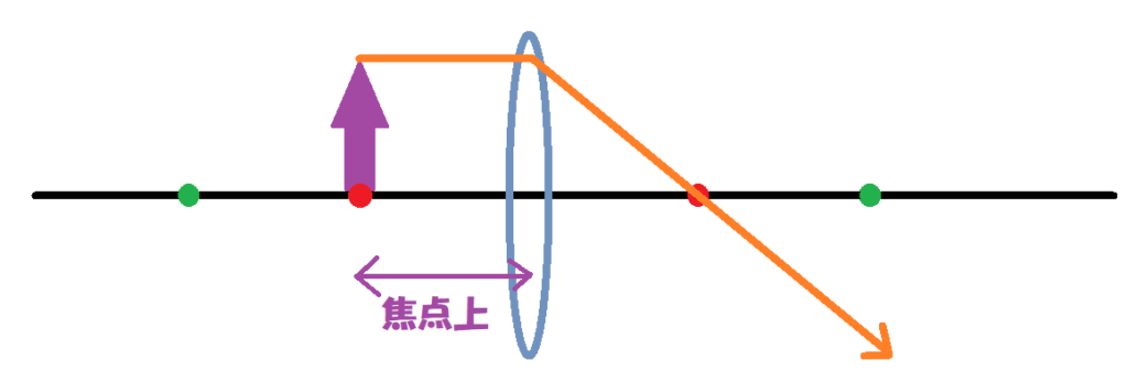 物体が焦点上①