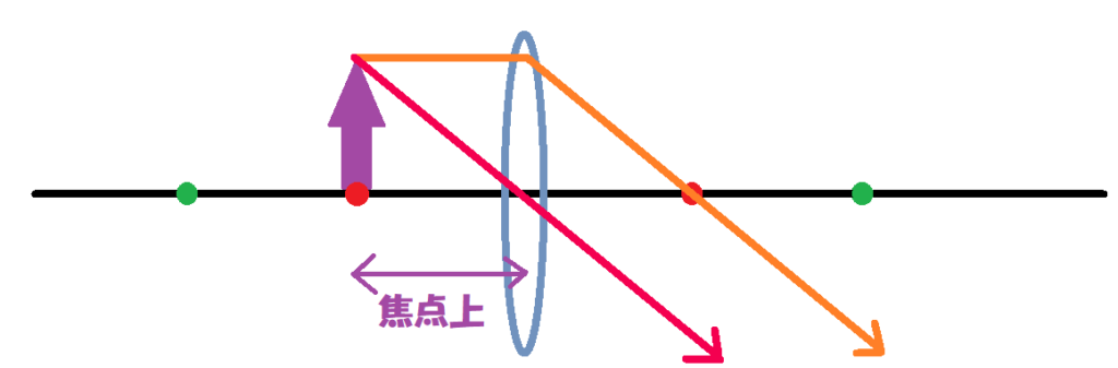 物体が焦点上②