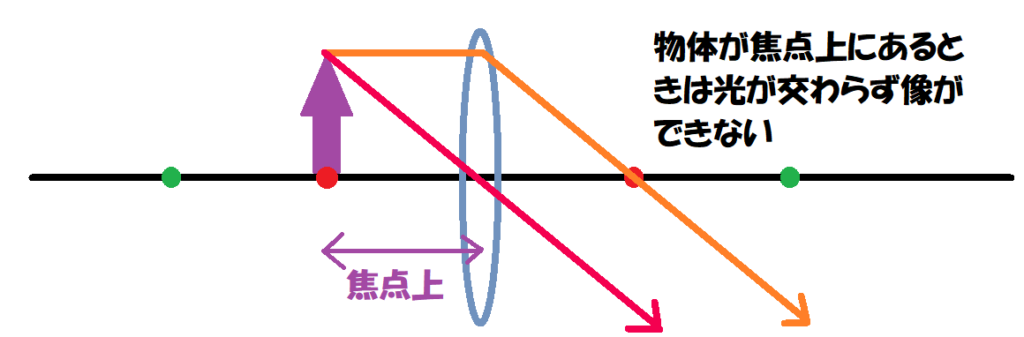 物体が焦点上③