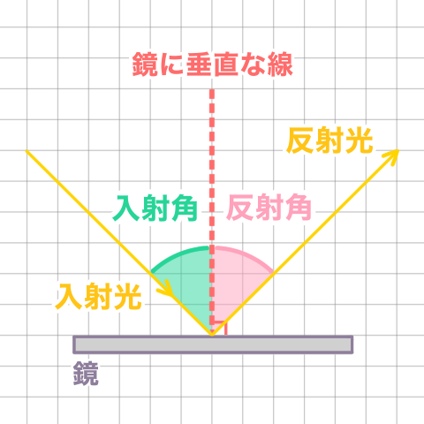 鏡での反射②