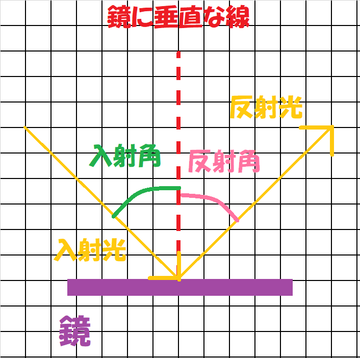 鏡での反射②