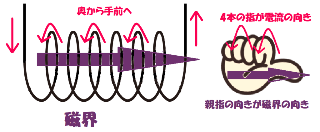 コイルの磁界