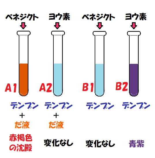 デンプン入りの試験管４つだ液と指示薬入り色の変化