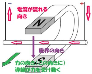 フレミング左手の法則