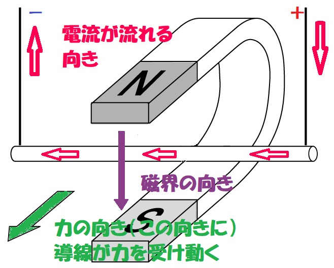 フレミング左手の法則