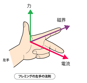 フレミング左手の法則新