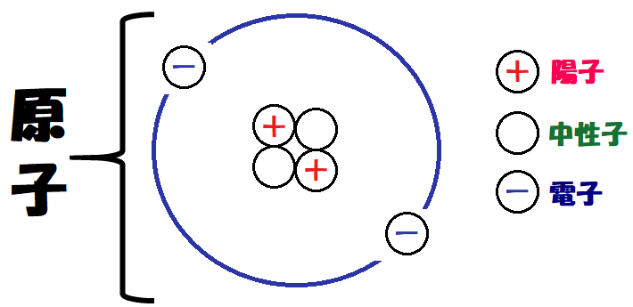 ヘリウム原子の詳細陽子中性子電子つき